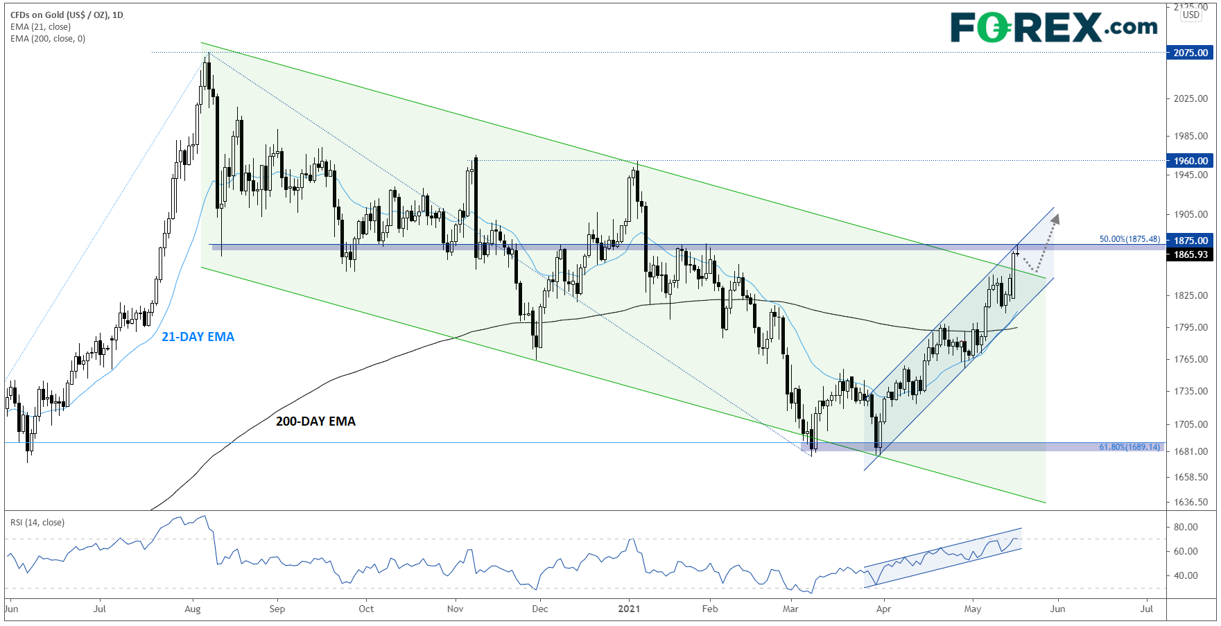 Technical view: Gold is glittering again! Can it break 4-month highs near $1875?